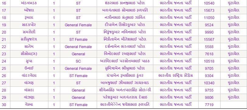 નવસારી જિલ્લા પંચાયતમાં ભાજપનો દબદબો તમામ બેઠક પર લહેરાયો ભગવો, જાણો કોણ કોણ ચૂંટાયા ?