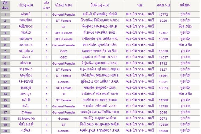 पंचमहल जिला पंचायत में भाजपा की शानदार जीत, सभी सीटों पर कमल खिल गया, जो निर्वाचित हुए