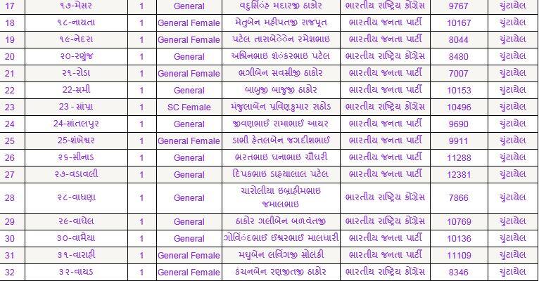પાટણ જિલ્લા પંચાયતમાં ભાજપનો ભવ્ય વિજય,તમામ બેઠક પર ખીલ્યું કમળ, જાણો કોણ કોણ ચૂંટાયા