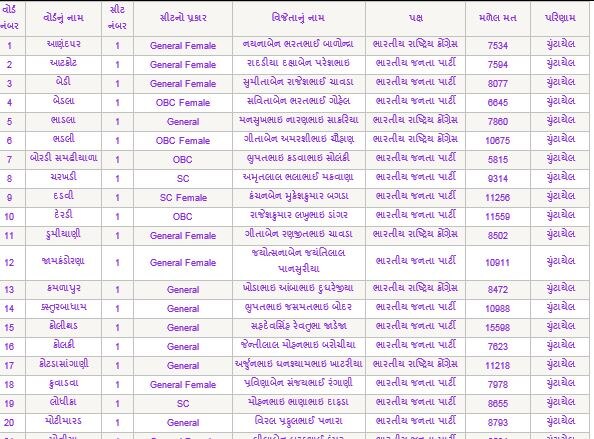 રાજકોટ જિલ્લા પંચાયતની ચૂંટણીમાં ભાજપનો  દબદબો,તમામ બેઠક પર કમળ, જાણો કોણ કોણ ચૂંટાયા