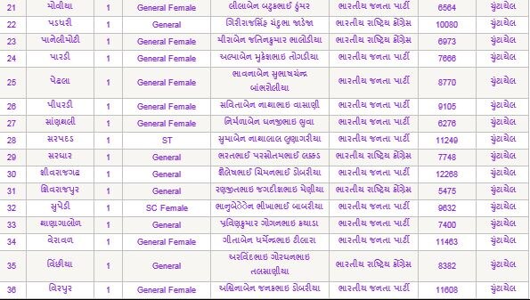 राजकोट जिला पंचायत चुनाव में भाजपा का दबदबा, सभी सीटों पर कमल, कौन चुने गए