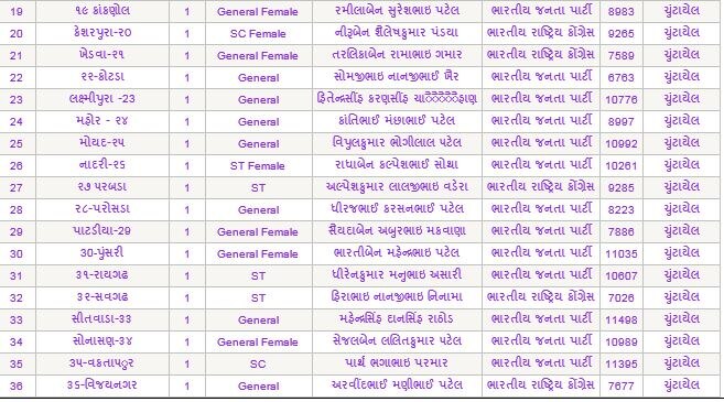 साबरकांठा जिला पंचायत चुनाव में बीजेपी का दबदबा, सभी सीटों पर कमल, जानिए कौन चुने गए