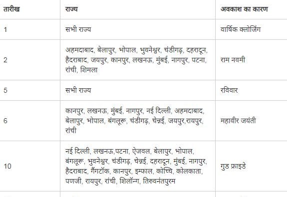 Lockdown: अप्रैल में इन 14 दिन नहीं खुलेंगे बैंक, जरूरी काम है तो निपटा लें