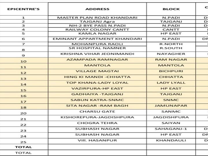 Coronavirus आगरा में कोरोना का कहर गहराया, 10 नये पॉजिटिव केस...25 इलाके 'रेड जोन' घोषित