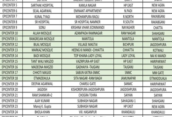 UP Coronavirus News: क्या आपका इलाका 15 जिलों के हॉटस्पॉट में शामिल है, जानिए- किन इलाकों में बंद रहेंगी सारी दुकानें