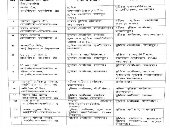 यूपी सरकार ने 14 IPS अफसरों के तबदले किये, 69 हजार शिक्षक भर्ती फर्जीवाड़े का खुलासा करने वाले प्रयागराज के SSP वेटिंग लिस्ट में