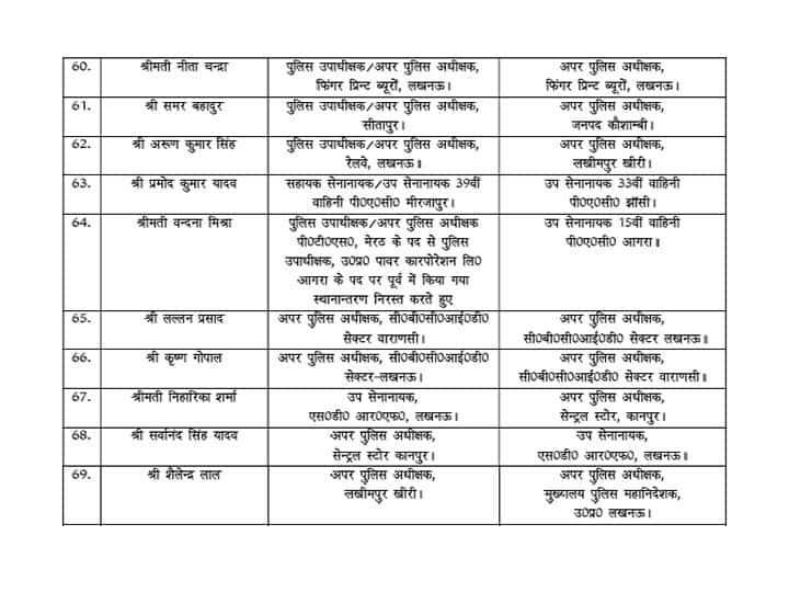यूपी: योगी सरकार ने 69 पीपीएस अफसरों के तबादले किये, यहां देखें लिस्ट